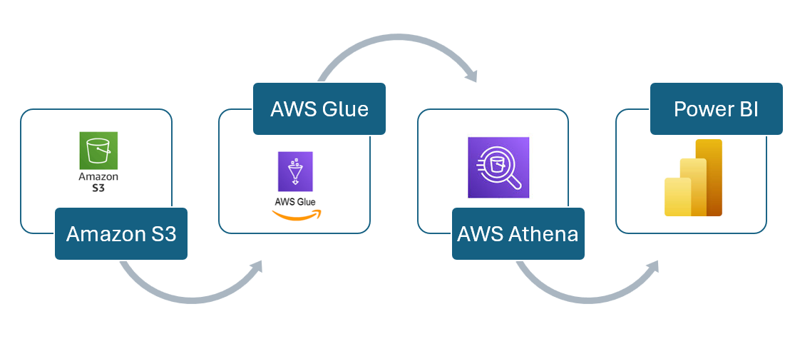AWS Analytics