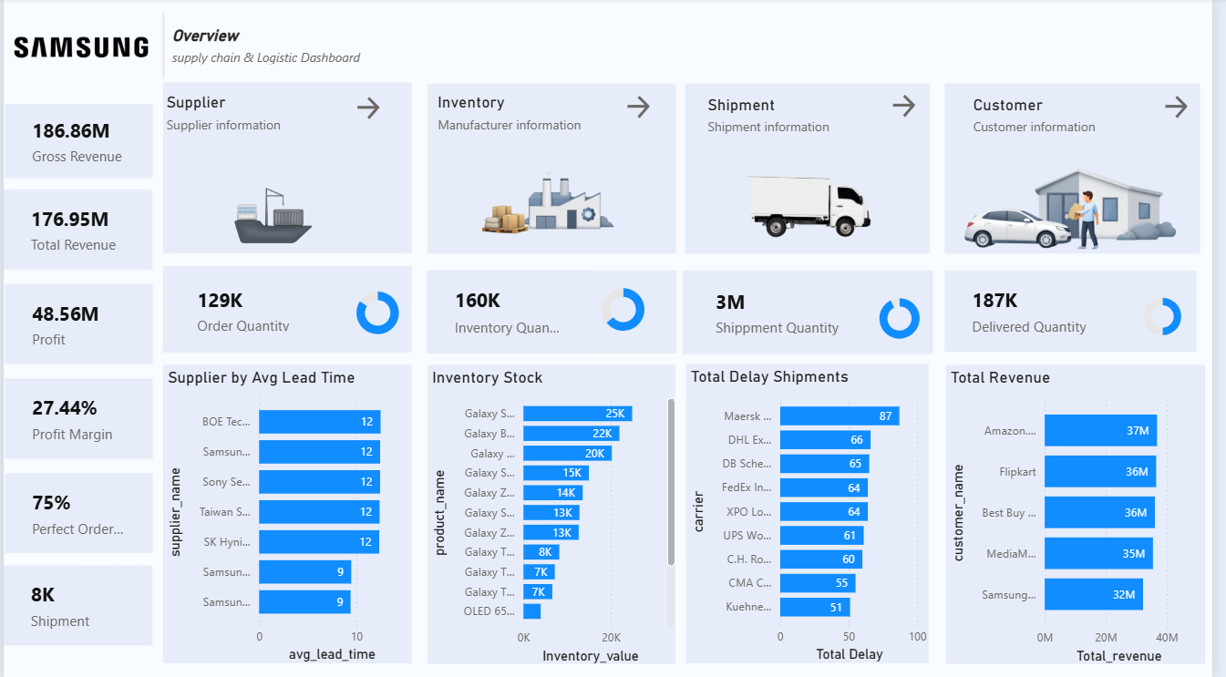 Samsung Supply Chain Dashboard